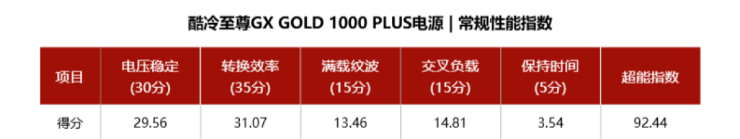 酷冷至尊GX GOLD 1000 PLUS电源评测:给到全体硬件的安全保障
