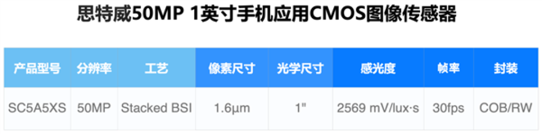 全国产1英寸超大底!思特威SC5A5XS旗舰手机CMOS发布