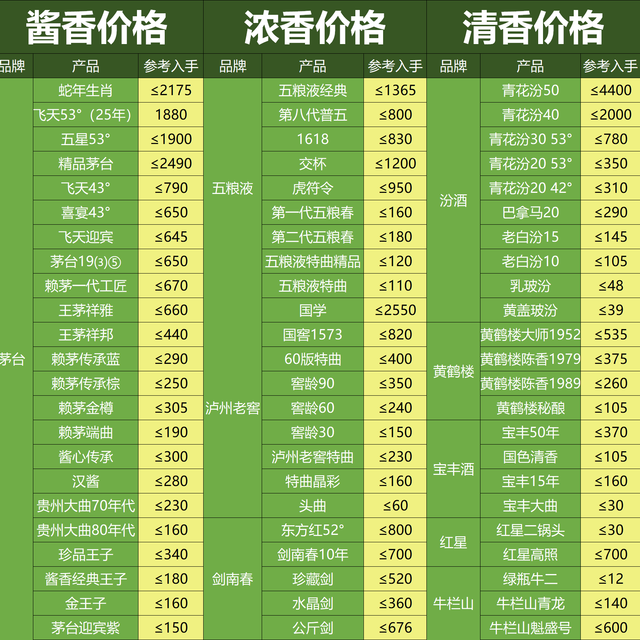 为什么同品牌同香型白酒价格差10倍？揭秘价差真相，附性价比清单