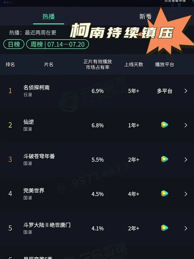 7.14-7.20号云合播放量。柯南不是断更了，咋还是第一🤣
仙逆看来真爆雷了，升不上去了，过了这段剧情再说🤨
斗破以后继续作死，就趴着吧，把美杜莎造型做成屎了😡
完美最新几集能看到进步，对未来还持有