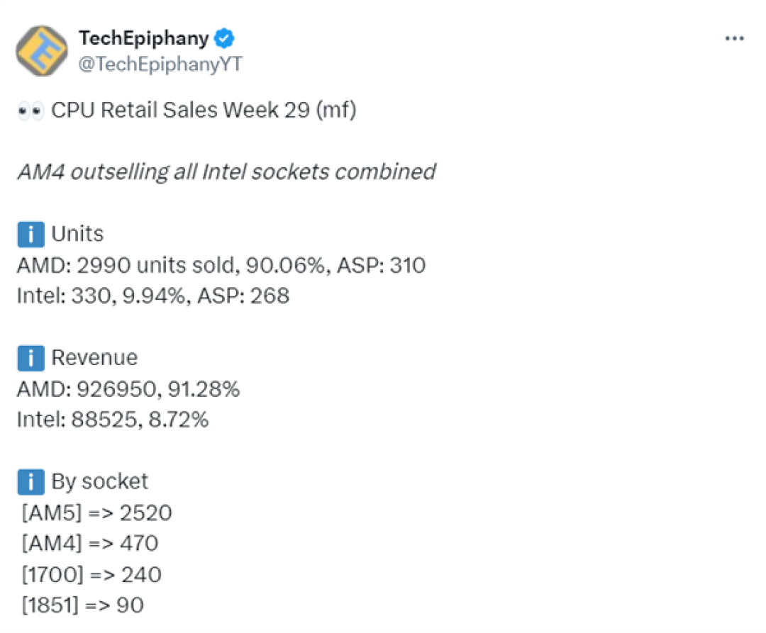 AMD CPU压倒性优势还在持续!德国销量占比90%:AM4超Intel全系