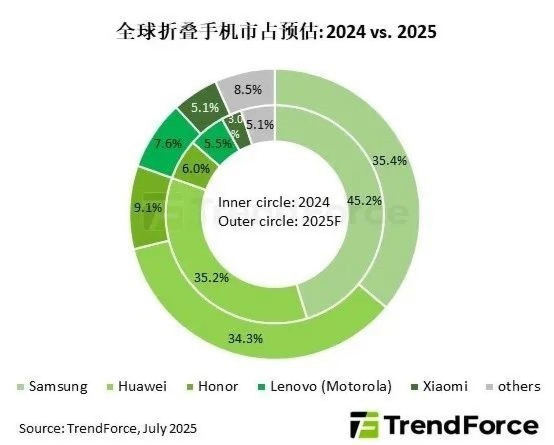 折叠手机市场增速放缓,2026年或迎拐点