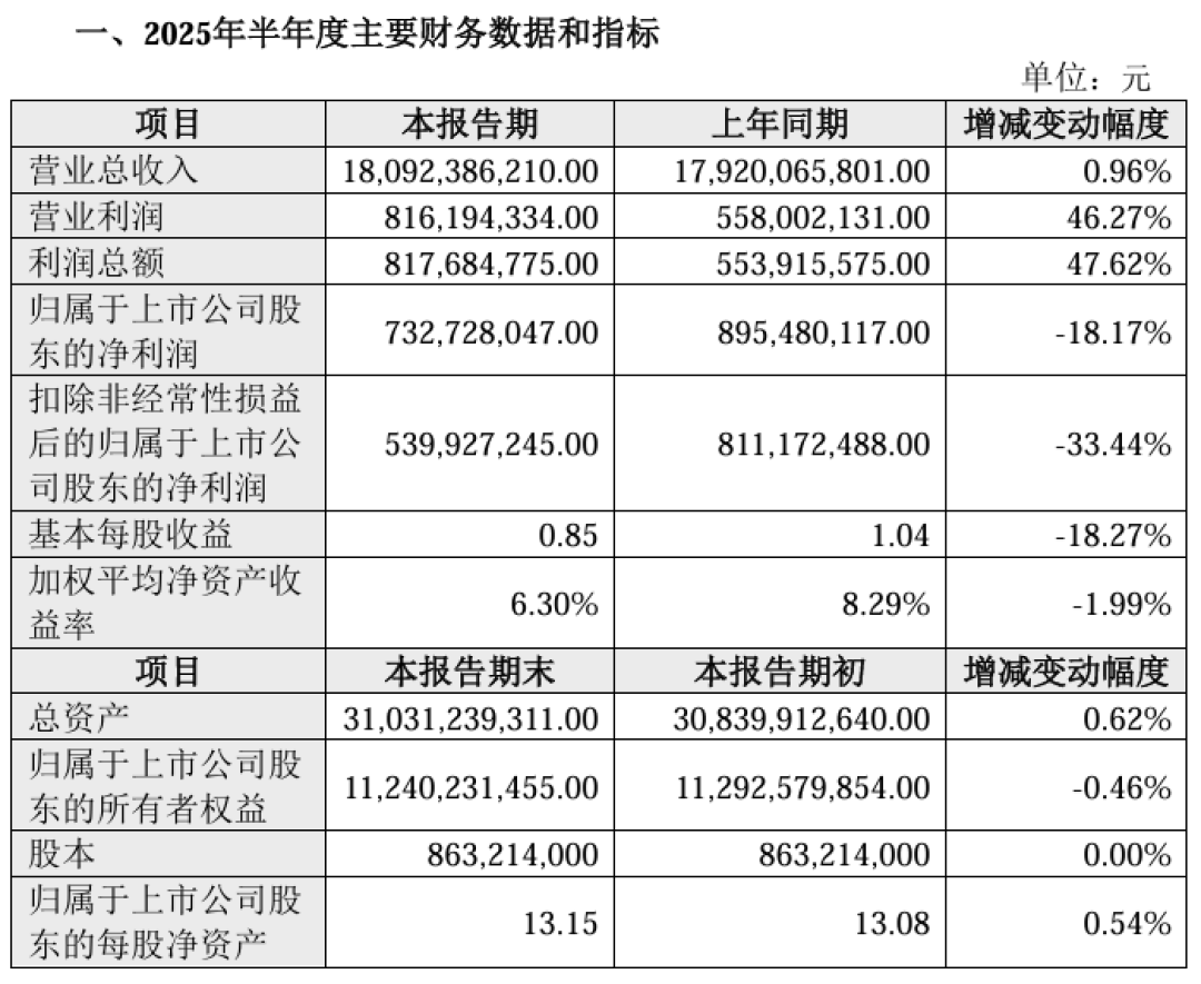 江铃汽车2025上半年营收增净利降