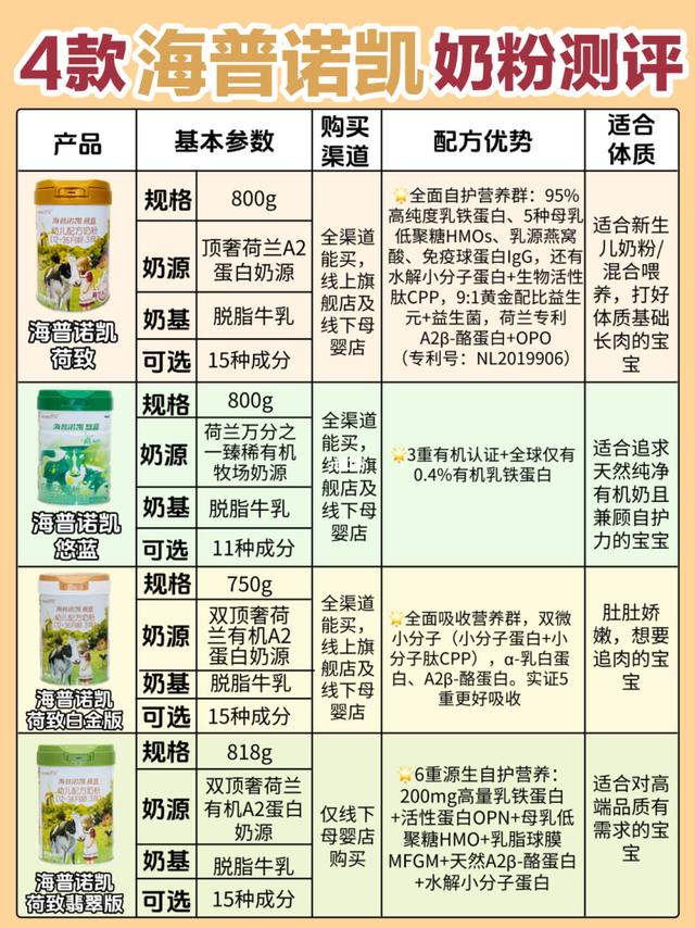 海普诺凯4大王炸！不同体质的本命奶粉怎么选
