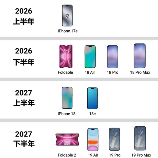 躺赢到头了！苹果开启“机海战术”，一年发布6款新iPhone