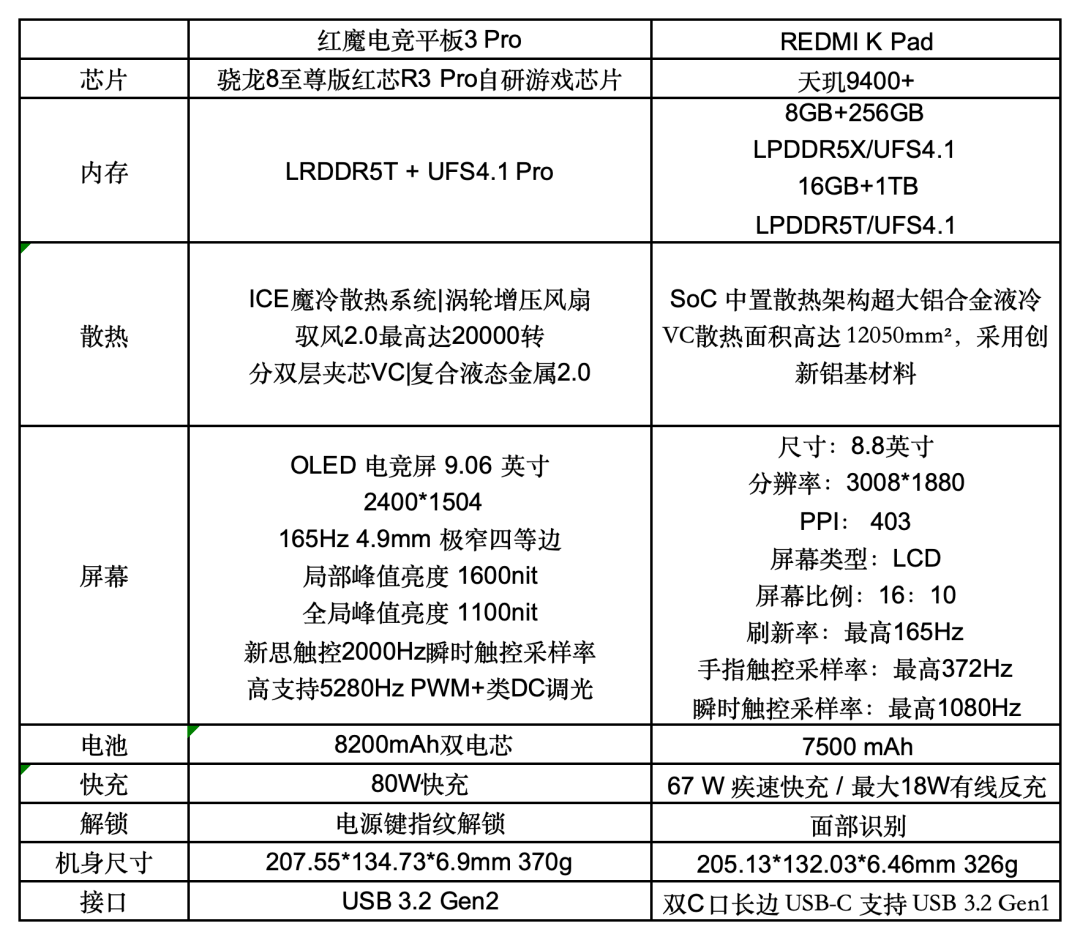 小尺寸大火力!红魔电竞平板3 Pro vs REDMI K Pad 谁才是iPad mini终结者?