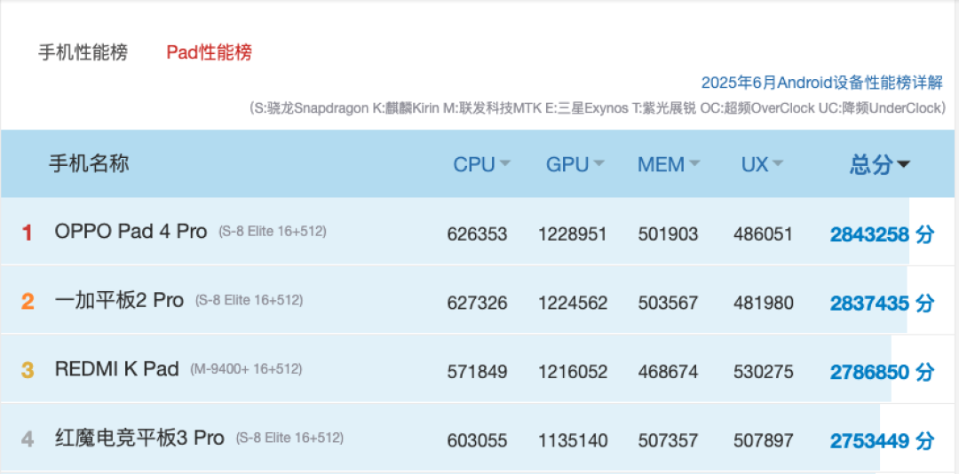 小尺寸大火力!红魔电竞平板3 Pro vs REDMI K Pad 谁才是iPad mini终结者?