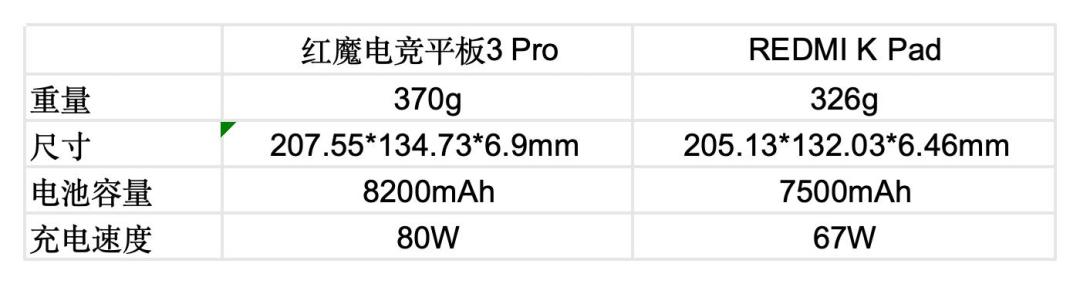 小尺寸大火力!红魔电竞平板3 Pro vs REDMI K Pad 谁才是iPad mini终结者?