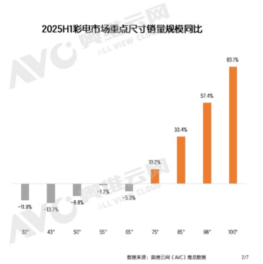 2025上半年电视销量出炉:100英寸销量大涨83%