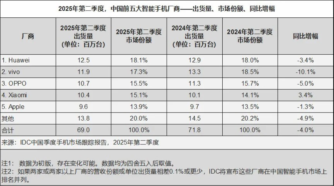 IDC行业市场 | 二季度中国智能手机市场同比下降0.6%,结束连续六个季度增长