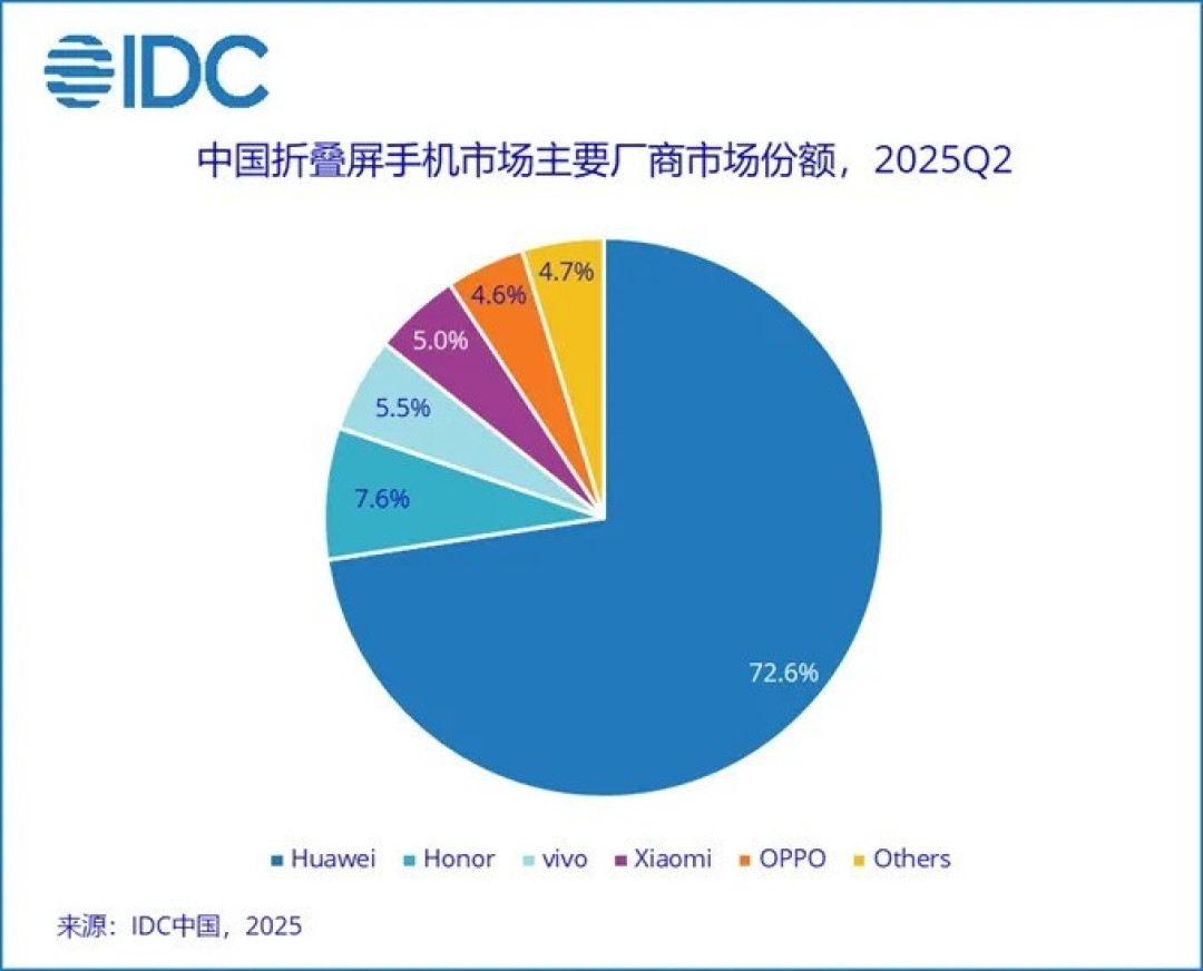 IDC行业市场 | 二季度中国智能手机市场同比下降0.6%,结束连续六个季度增长