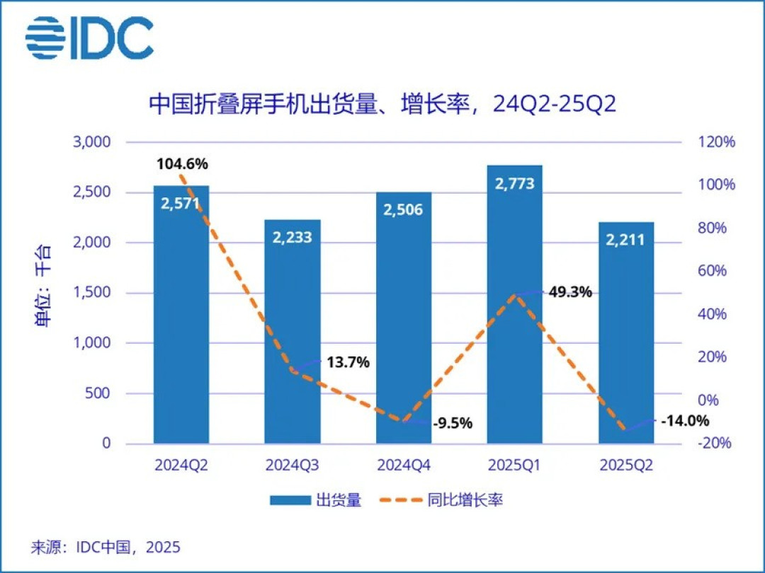IDC行业市场 | 二季度中国智能手机市场同比下降0.6%,结束连续六个季度增长