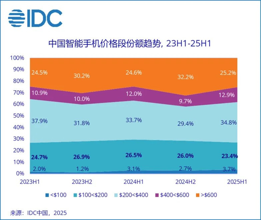 IDC行业市场 | 二季度中国智能手机市场同比下降0.6%,结束连续六个季度增长