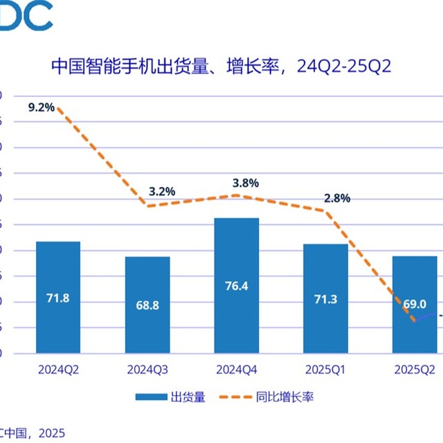 IDC行业市场 | 二季度中国智能手机市场同比下降0.6%，结束连续六个季度增长