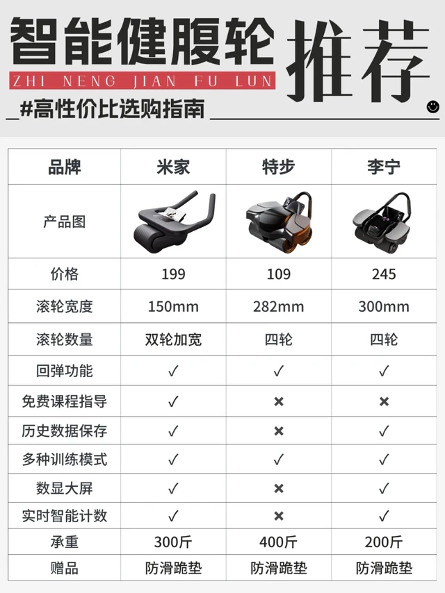 别再乱买智能健腹轮了！小白必看选购攻略！