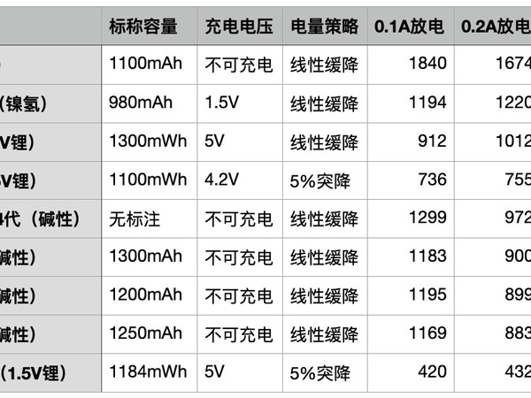 7号电池横评数据也来了。由于7号电池体积很小，锂电池基本没优势，因为锂电池需要内置一个3.7V转1.5V的小变压器，如果变压器在5号电池中要占1/6（瞎估的）体积的话，在7号电池就要占1/4的体积，这