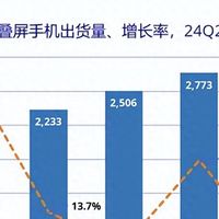 最新折叠屏市场排名：华为第一、荣耀第二，苹果大折叠明年见