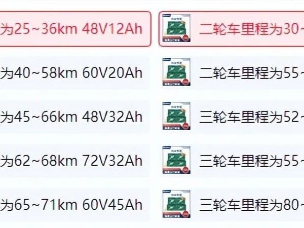 终于知道了，48V12Ah、48V20Ah电动车续航短，厂家为什么却很少用48V32Ah？