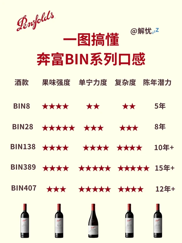奔富Bin系列怎么选？389/407口感差在这！