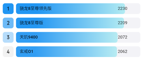 2025手机处理器性能排行榜。看看你的手机第几名