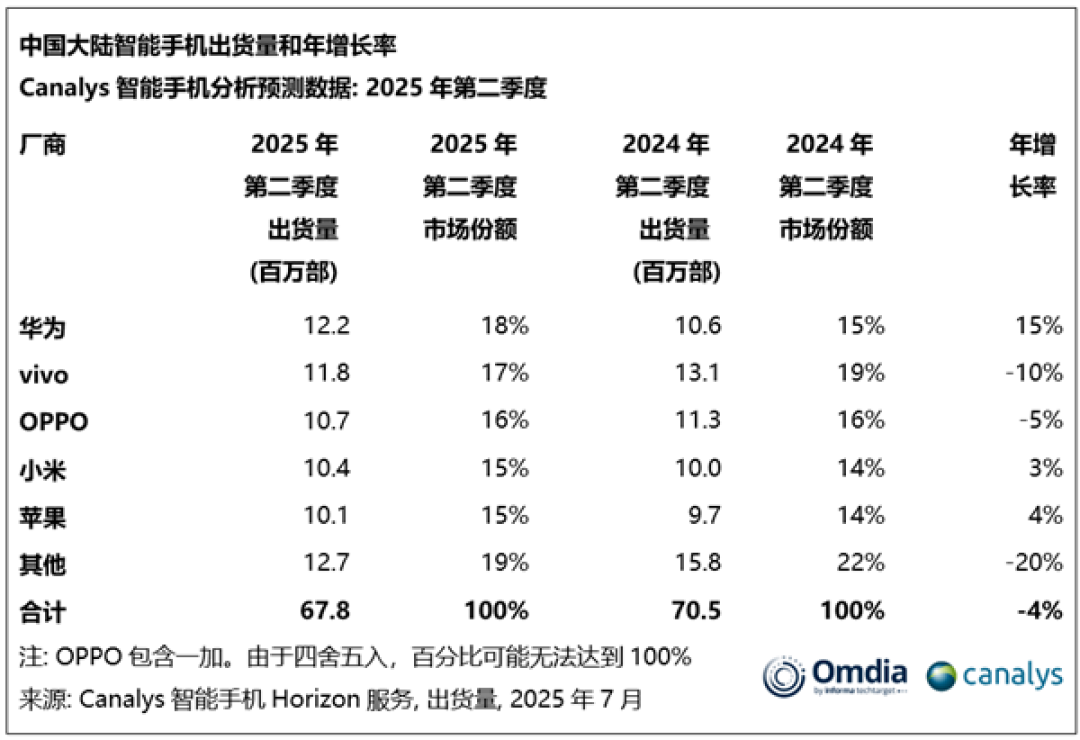 中国智能手机Q2出货量:华为重夺第一 苹果差点成Others
