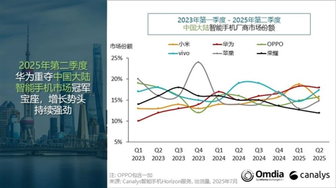 中国智能手机Q2出货量:华为重夺第一 苹果差点成Others