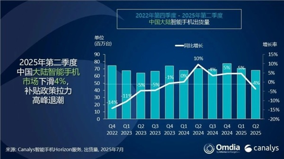 2025Q2中国智能手机出货降4%