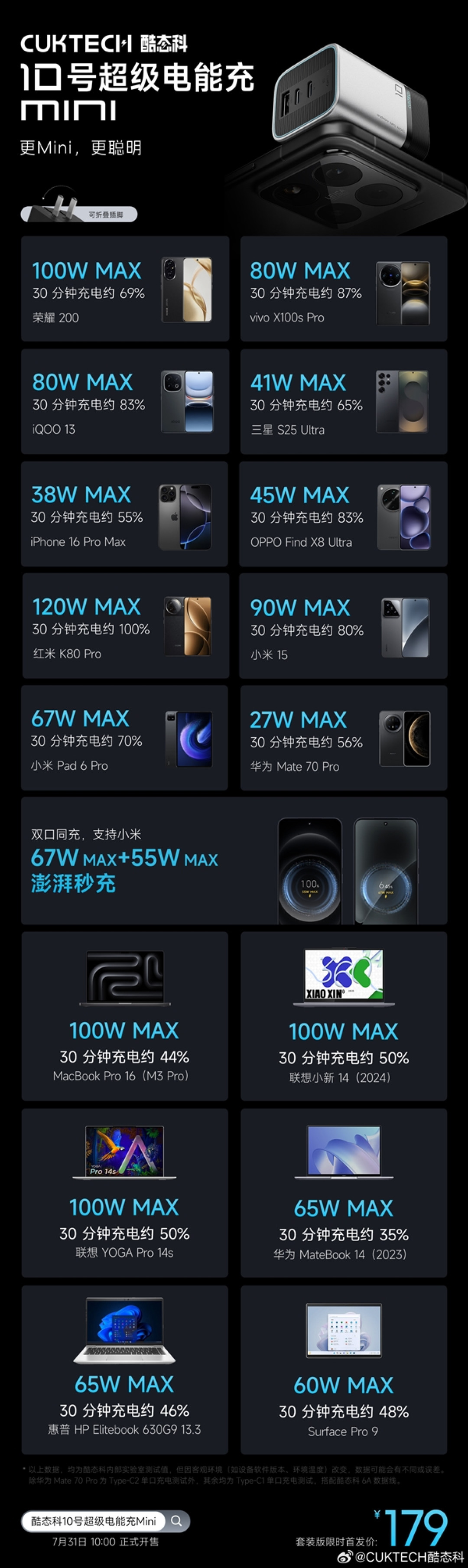 120W快充体积小38%！酷态科10号超级电能充mini发布：179元
