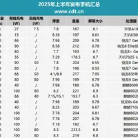 大容量电池与高功率快充为主导，2025年上半年发布手机汇总分析