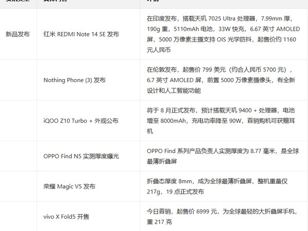 今日数码热门资讯1.红米 REDMI Note 14 SE 发布：红米 REDMI Note 14 SE 在印度正式发布，搭载天玑 7025 Ultra 处理器，起售价为 13999 卢比，约合人民币