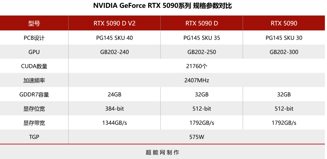 RTX 5090 D正在清货，英伟达或降低RTX 5090 D V2定价