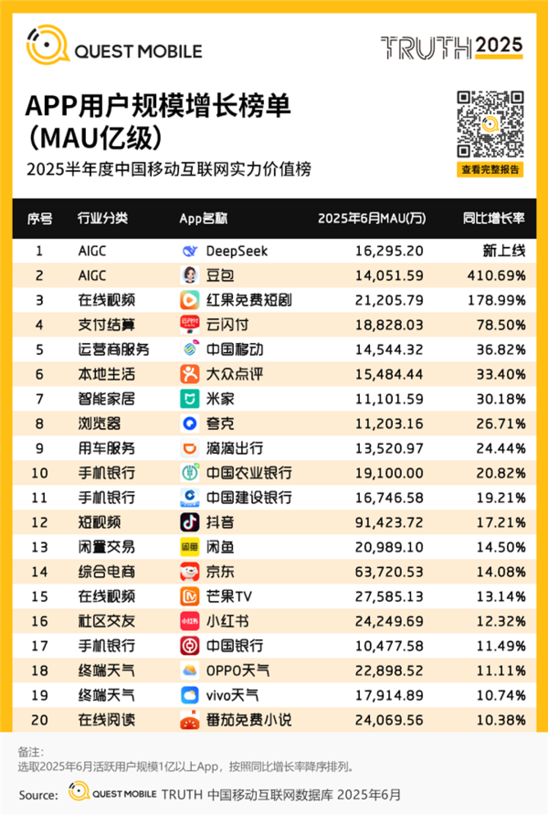 用户增速最快的亿级APP TOP20出炉:DeepSeek排第一