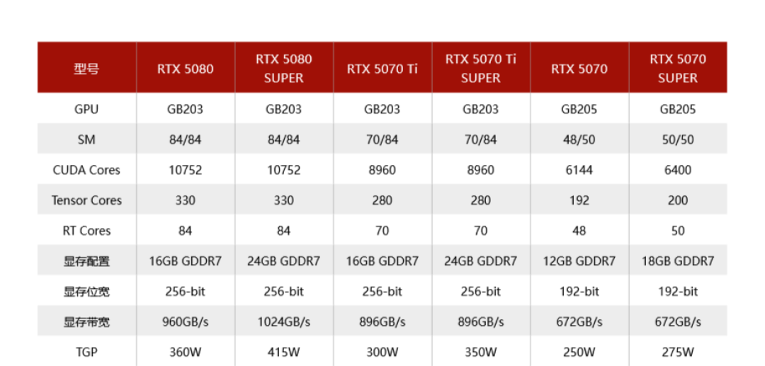 英伟达或今年内发布RTX 50 SUPER系列：首发三款中高端产品，提升显存配置