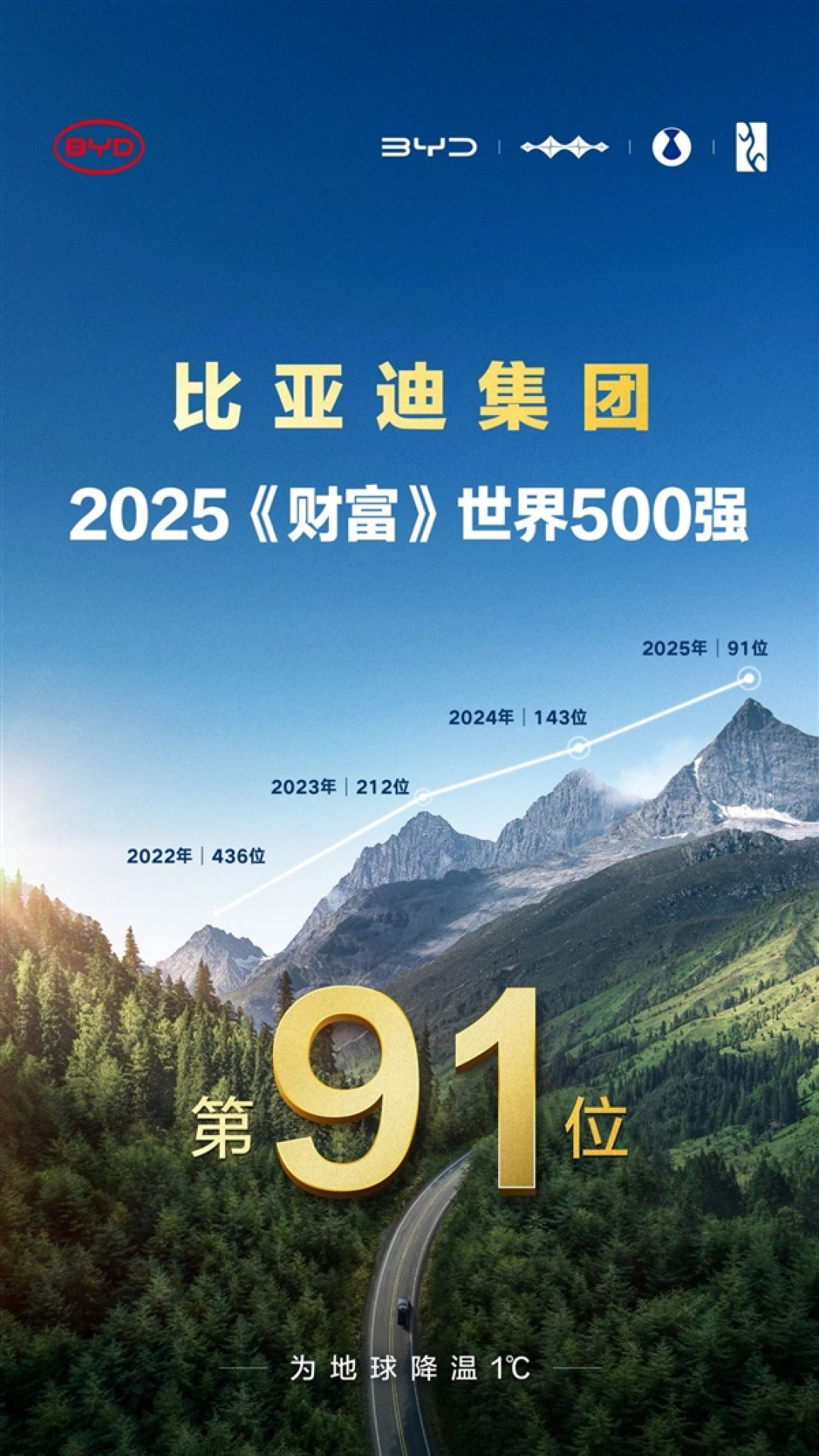 比亚迪迈入全球百强!跃居2025《财富》世界500强第91位
