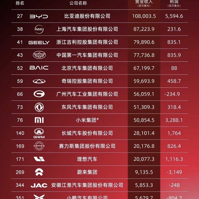 2025《财富》中国500强车企榜单公布，购车时是否值得参考