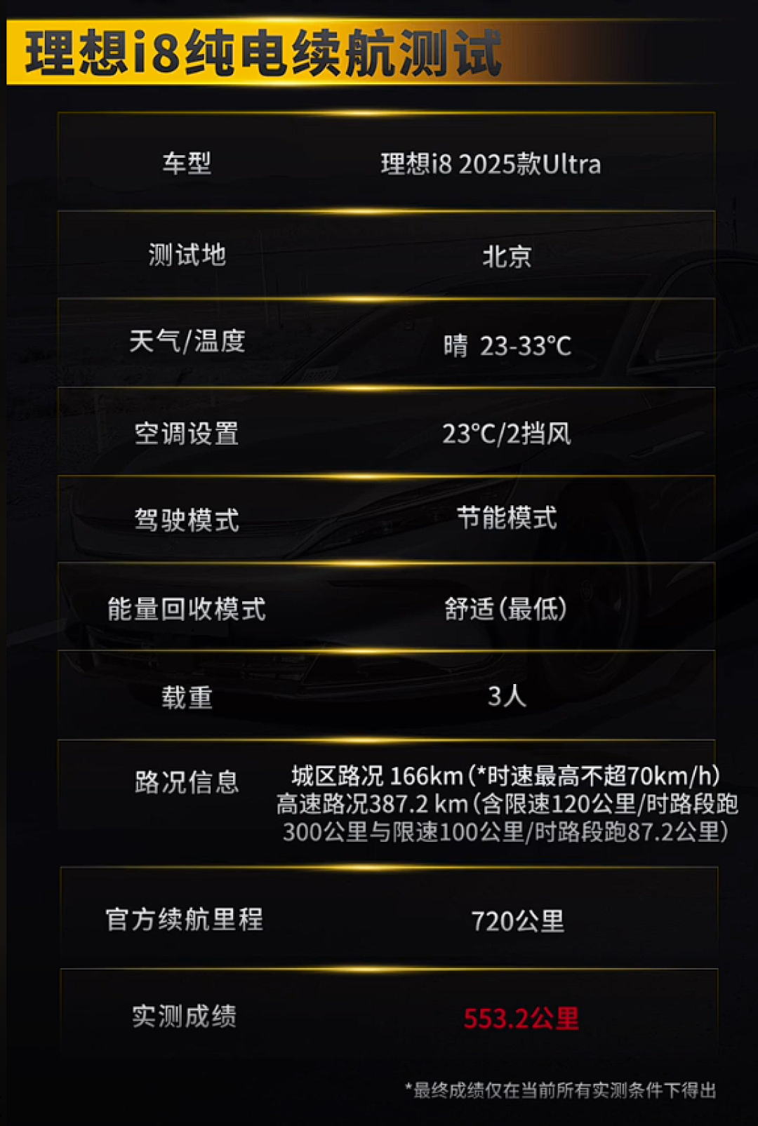驱动电耗16.4度 理想i8续航实测:跑了553km 达成率76.8%