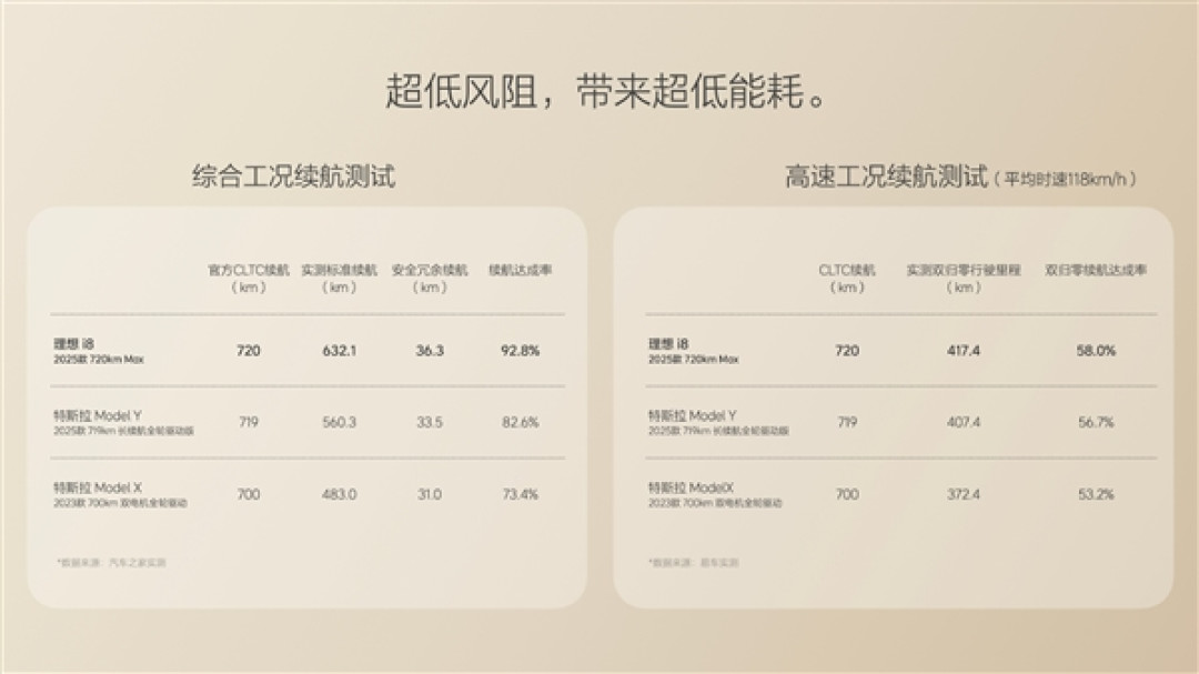 驱动电耗16.4度 理想i8续航实测:跑了553km 达成率76.8%