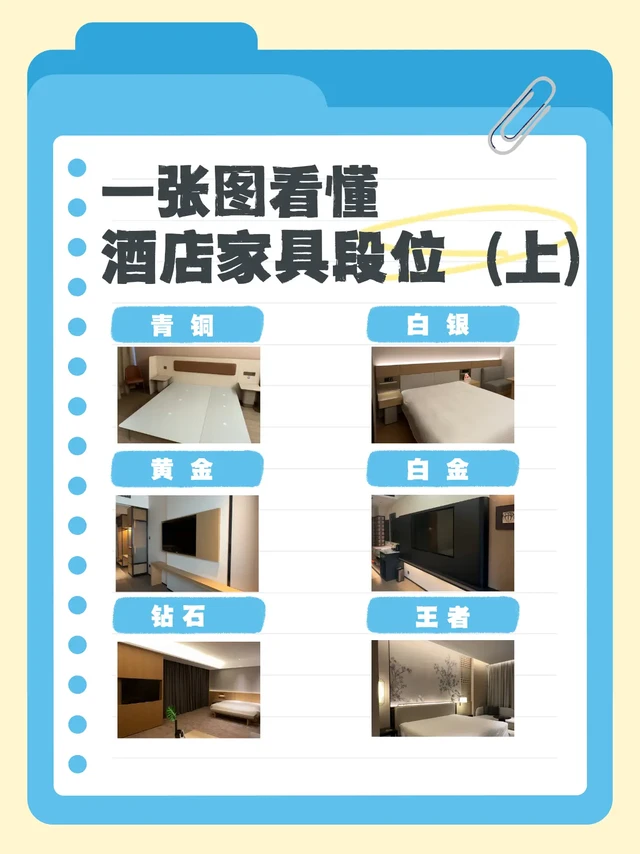 一张图看懂酒店家具段位（上）。👀 酒店家具居然也有段位？！从青铜到黄金，一眼看穿酒店档次，住得明白又舒心～ 快码住！👇
青铜段位✨
特点：材质大多是普通板材、合成皮革，工艺简单到没啥设计感！
常见地：