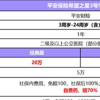 学平险爆款，平安希望之星3号，不限社保100%赔付，领先市场