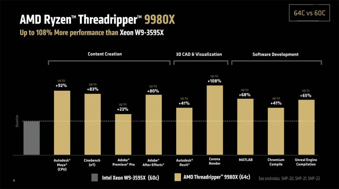 锐龙Threadripper 9980X/9970X处理器评测:工作站与HEDT平台的性能巨兽