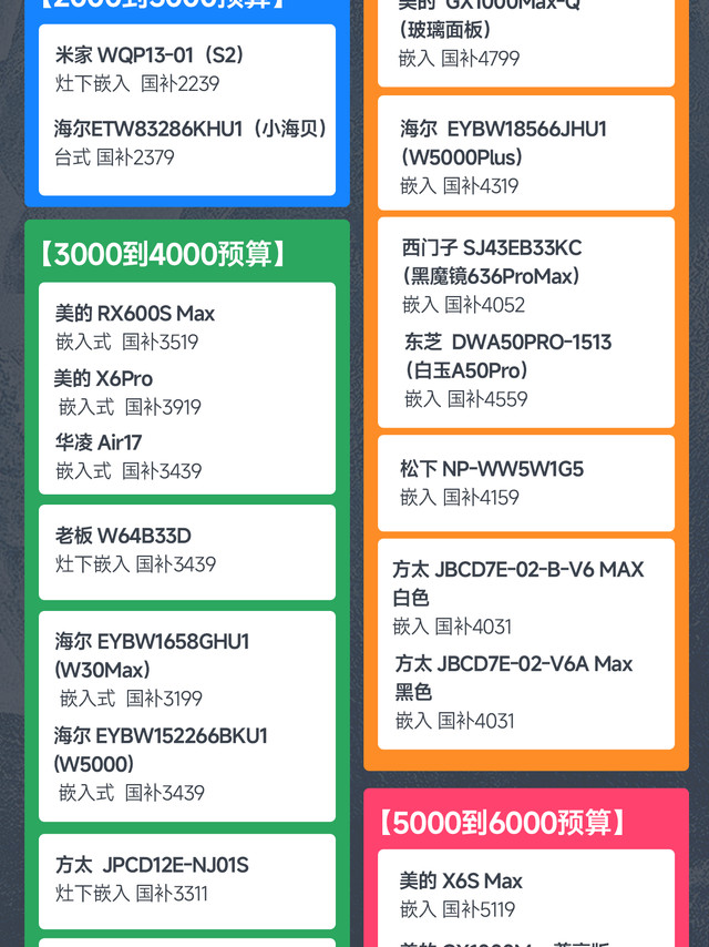 #智能生活家##洗碗机选购指南# 洗碗机的推荐清单，应该是全网分析最透彻的一篇。我们把上百主要在售的洗碗机，非常仔细进行了性能和功能的筛选对比，最终按照价格段给大家整理出这张清单。重点给大家说说一下，