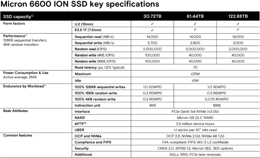 吞吐性能上新高，全球首款PCIE 6.0 SSD美光发布