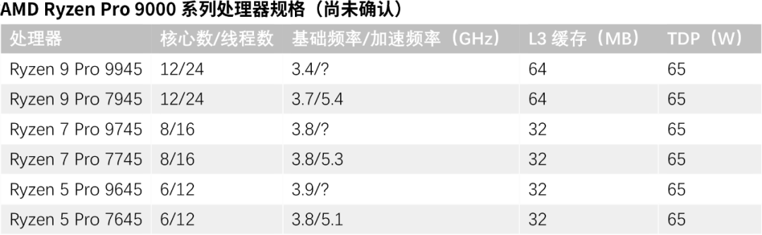 爆料称AMD Ryzen Pro 9000系列即将发布，12个Zen 5核心TDP为65瓦