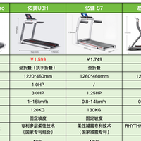 全折叠跑步机到底要怎么选？附麦瑞克、佑美、亿健跑步机型号分享
