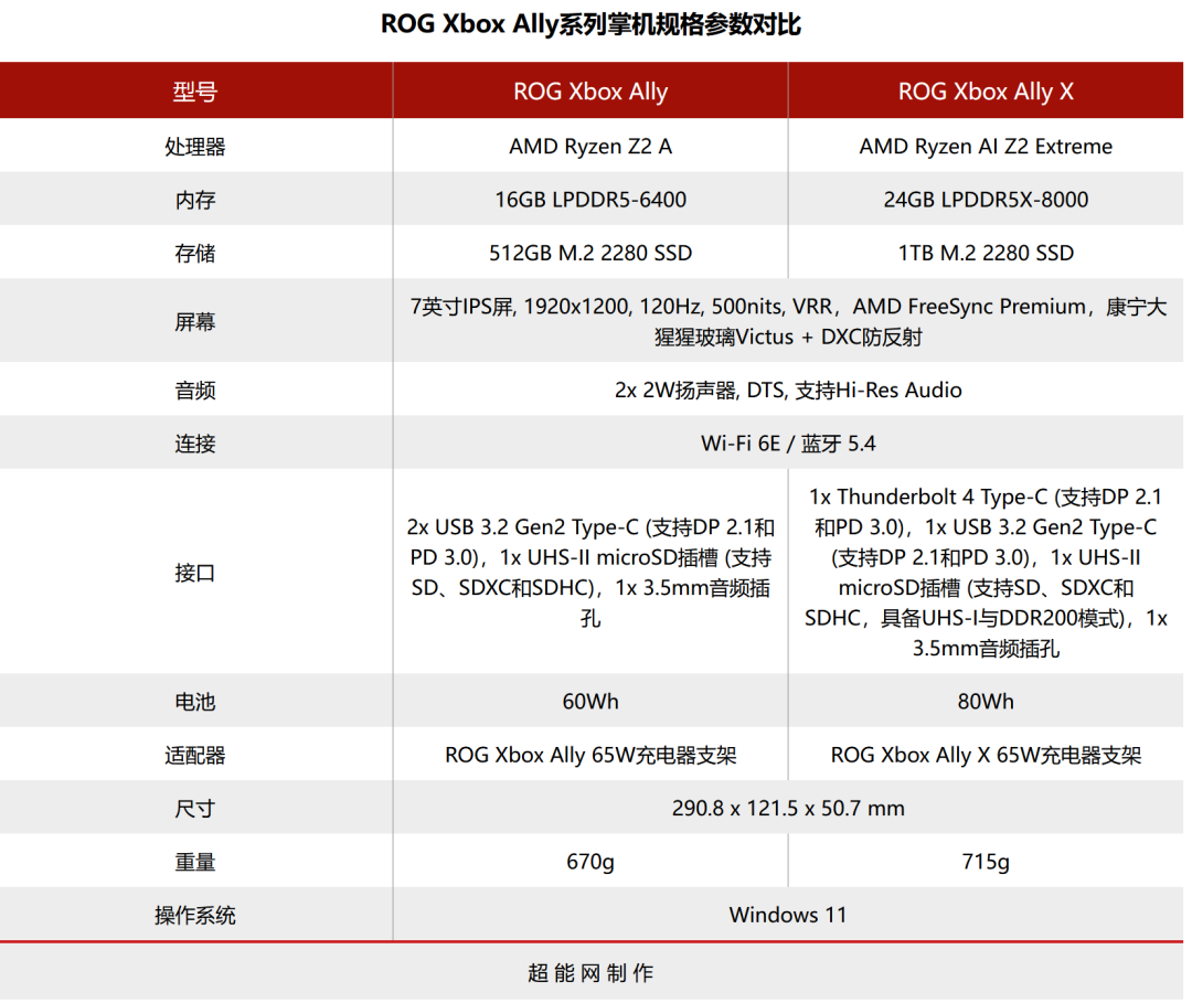 传ROG Xbox Ally系列掌机8月20日开启预购,将在Gamescom 2025首次提供试玩