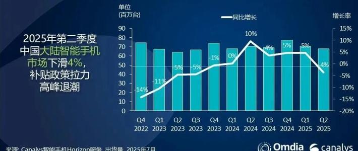 二季度中国手机市场出货量同比降4%，手机还能向什么方向发展？