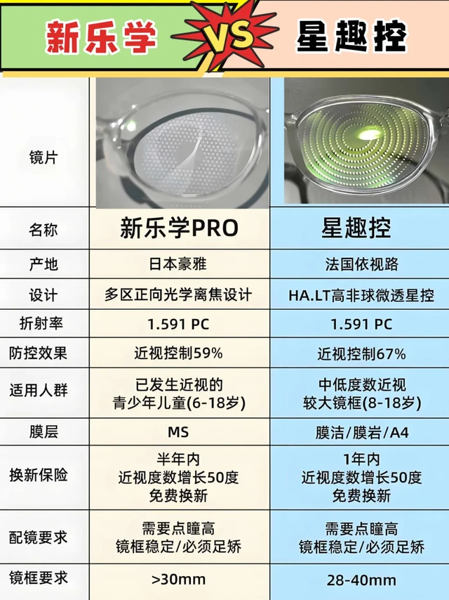小孩近视了,防控镜片选哪款不踩雷?👀