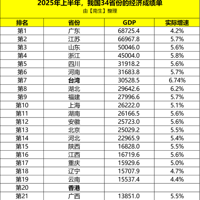 上半年，台湾经济大涨6.74%，GDP为3.05万亿元，在全国排第七名