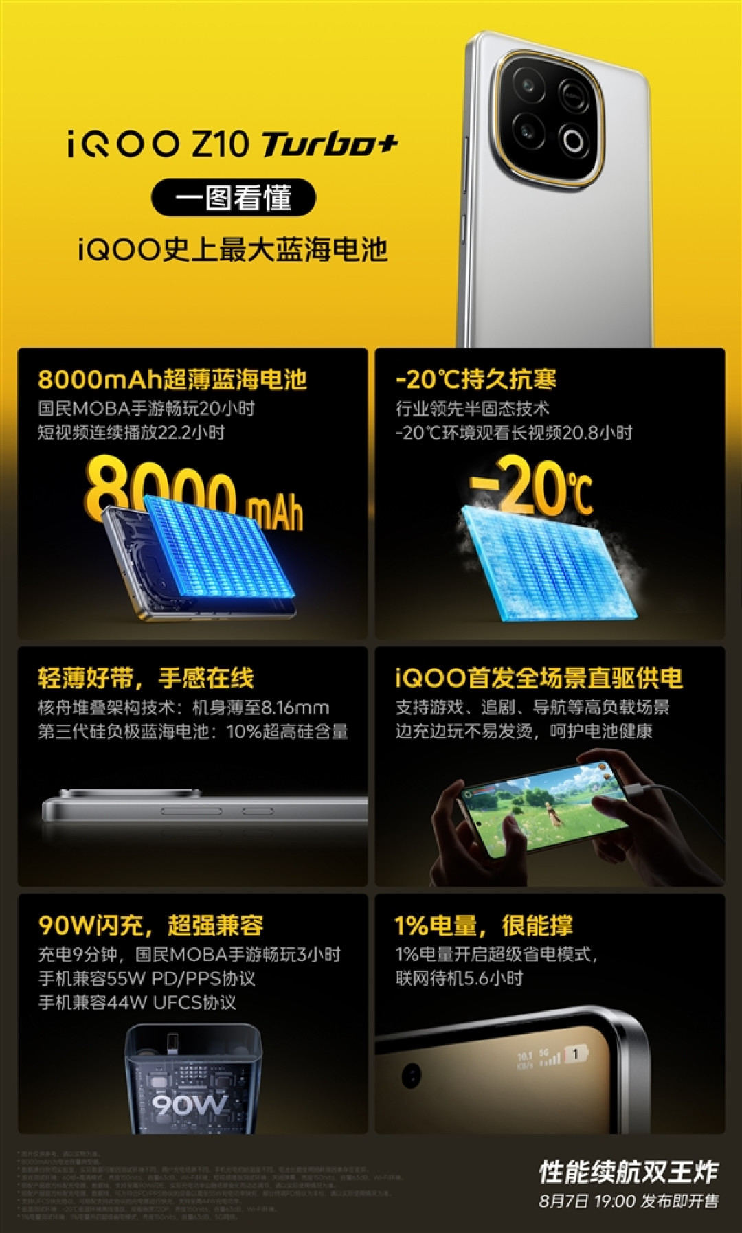 iQOO史上最大!一图看懂Z10 Turbo+ 8000mAh电池:-20℃也能用