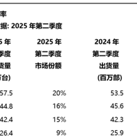 二季度全球手机市场：三星、苹果领跑，小米稳居前三